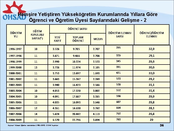 Hemşire Yetiştiren Yükseköğretim Kurumlarında Yıllara Göre Öğrenci ve Öğretim Üyesi Sayılarındaki Gelişme - 2