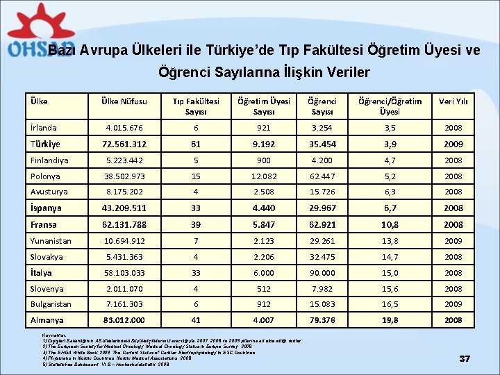 Bazı Avrupa Ülkeleri ile Türkiye’de Tıp Fakültesi Öğretim Üyesi ve Öğrenci Sayılarına İlişkin Veriler