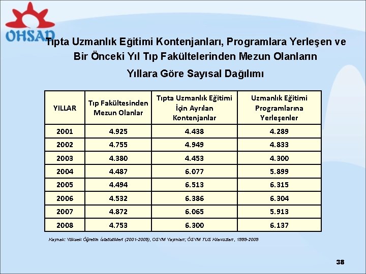 Tıpta Uzmanlık Eğitimi Kontenjanları, Programlara Yerleşen ve Bir Önceki Yıl Tıp Fakültelerinden Mezun Olanların