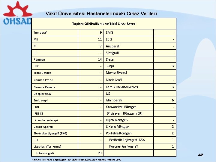 Vakıf Üniversitesi Hastanelerindeki Cihaz Verileri Toplam Görüntüleme ve Tıbbi Cihaz Sayısı 9 EMG -