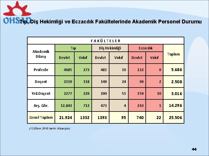 Tıp, Diş Hekimliği ve Eczacılık Fakültelerinde Akademik Personel Durumu F A K Ü L