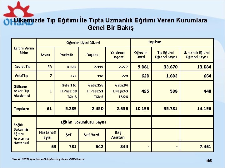 Ülkemizde Tıp Eğitimi İle Tıpta Uzmanlık Eğitimi Veren Kurumlara Genel Bir Bakış toplam Öğretim