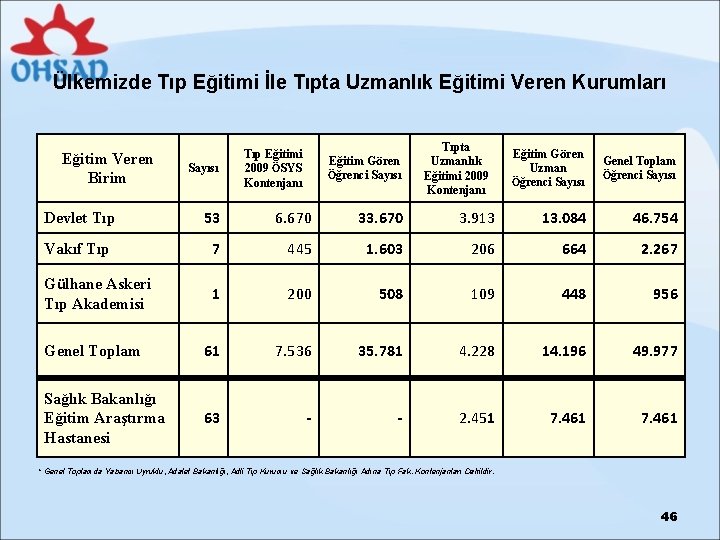 Ülkemizde Tıp Eğitimi İle Tıpta Uzmanlık Eğitimi Veren Kurumları Eğitim Veren Birim Sayısı Tıp