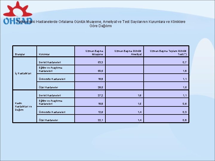 Türkiye'deki Hastanelerde Ortalama Günlük Muayene, Ameliyat ve Test Sayılarının Kurumlara ve Kliniklere Göre Dağılımı