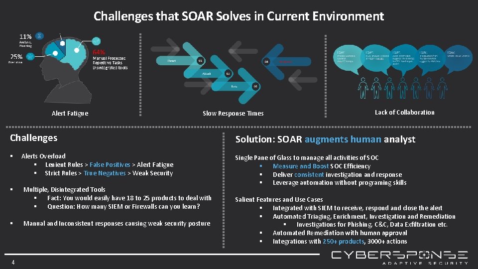 Challenges that SOAR Solves in Current Environment Alert Fatigue Slow Response Times Challenges §