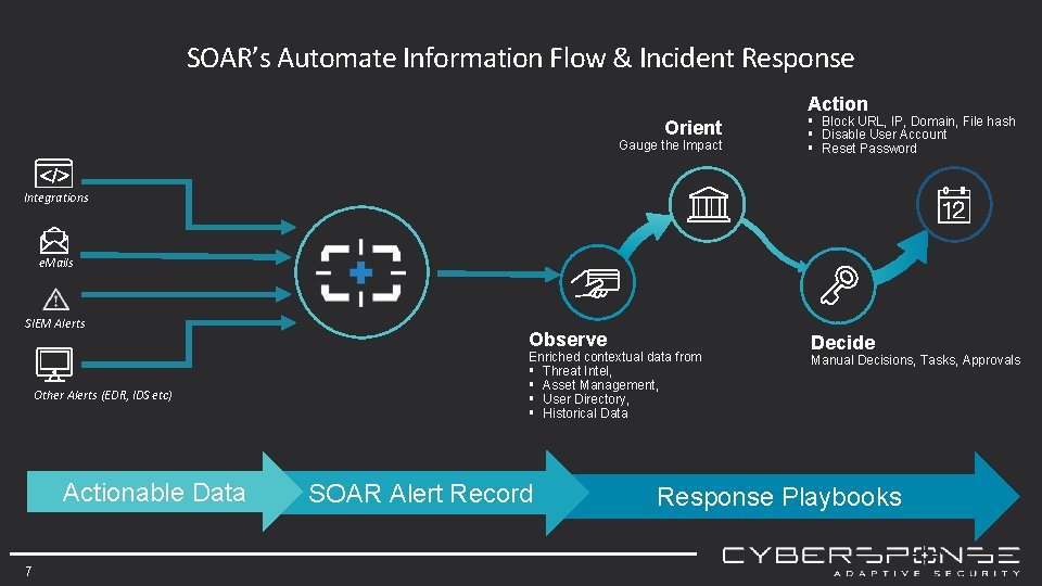 SOAR’s Automate Information Flow & Incident Response Action Orient Gauge the Impact § Block