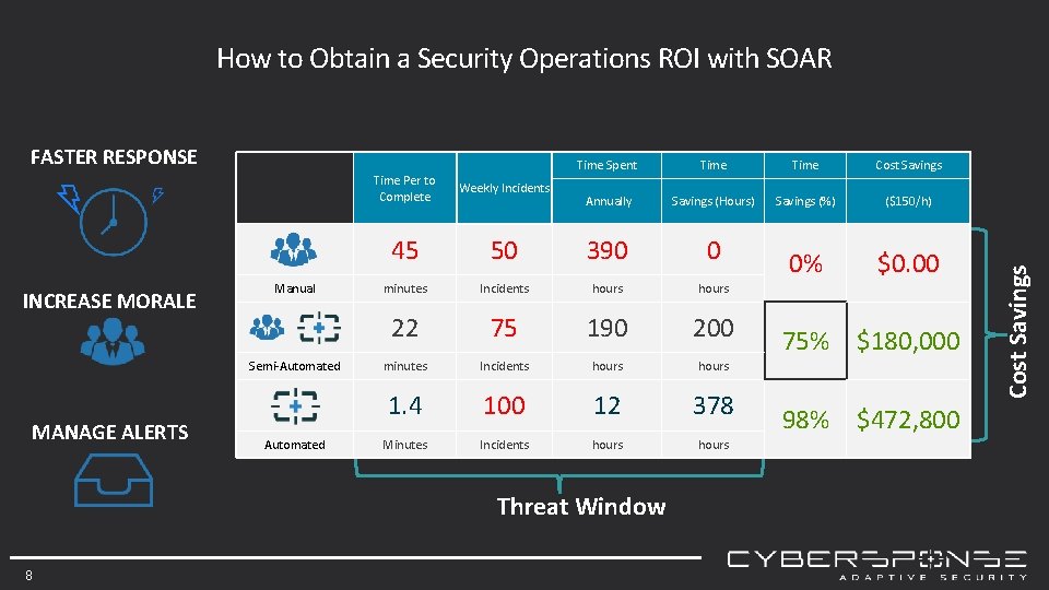 FASTER RESPONSE INCREASE MORALE MANAGE ALERTS Time Spent Time Cost Savings Annually Savings (Hours)