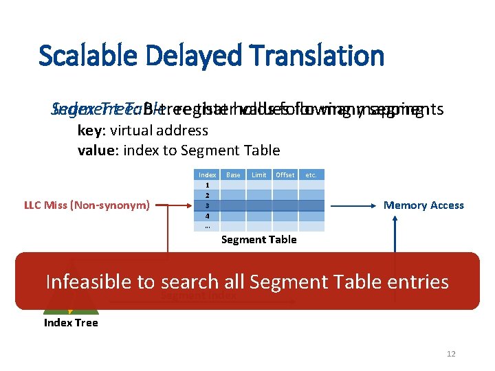 Scalable Delayed Translation Segment Table: register values for manymapping segments Index Tree: B-tree that