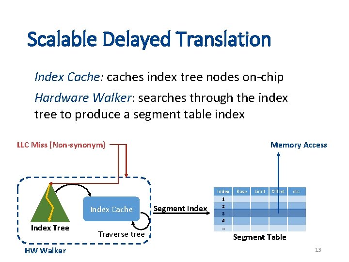 Scalable Delayed Translation Index Cache: caches index tree nodes on-chip Hardware Walker: searches through