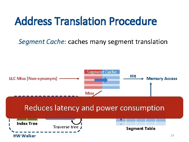 Address Translation Procedure Segment Cache: caches many segment translation Segment Cache Hit LLC Miss