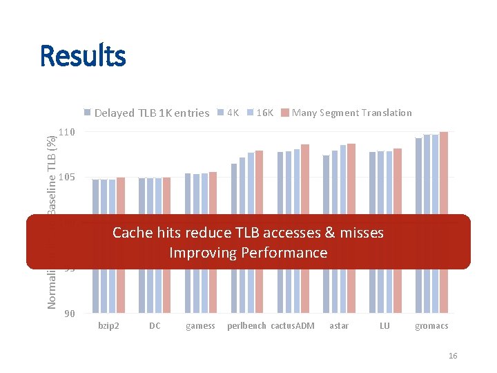 Results Normalized IPC to Baseline TLB (%) Delayed TLB 1 K entries 4 K