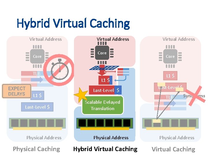 Hybrid Virtual Caching Virtual Address Core TLB L 1 $ Last-Level $ Physical Address