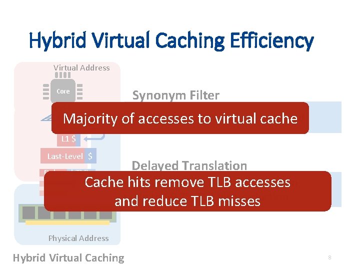 Hybrid Virtual Caching Efficiency Virtual Address Synonym Filter Core • 83. 7~99. 9% Majority