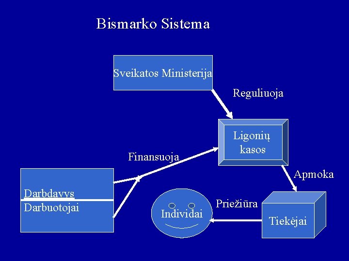 Bismarko Sistema Sveikatos Ministerija Reguliuoja Finansuoja Ligonių kasos Apmoka Darbdavys Darbuotojai Individai Priežiūra Tiekėjai