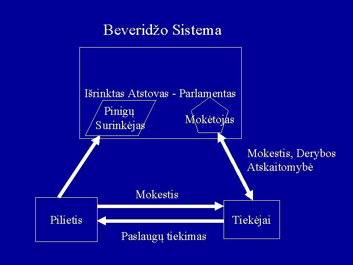 Beveridžo Sistema Išrinktas Atstovas - Parlamentas Pinigų Surinkėjas Mokėtojas Mokestis, Derybos Atskaitomybė Mokestis Pilietis