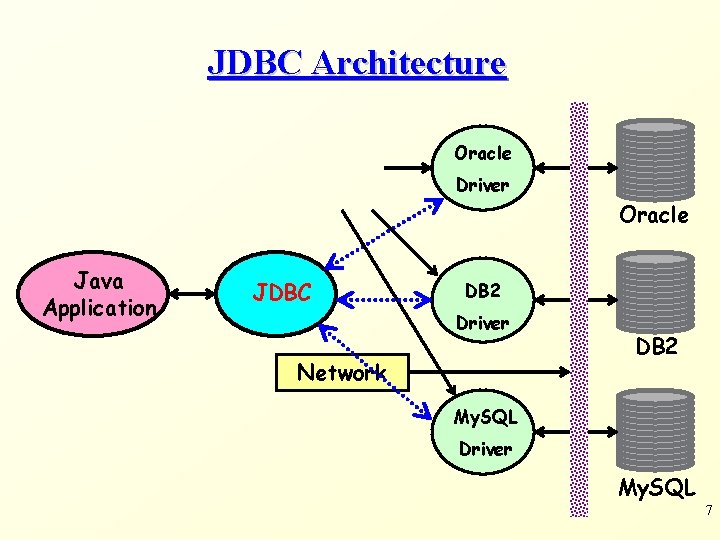JDBC Architecture Oracle Driver Oracle Java Application JDBC DB 2 Driver Network DB 2
