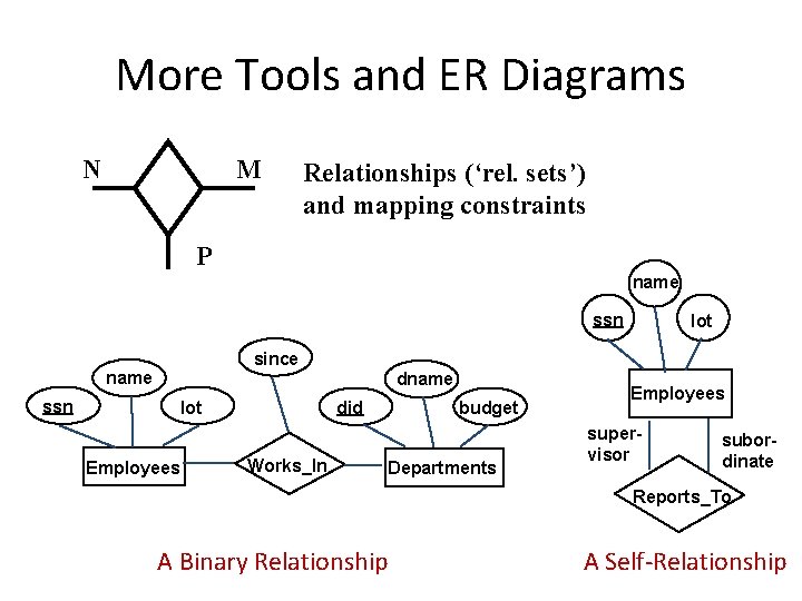 More Tools and ER Diagrams N M Relationships (‘rel. sets’) and mapping constraints P