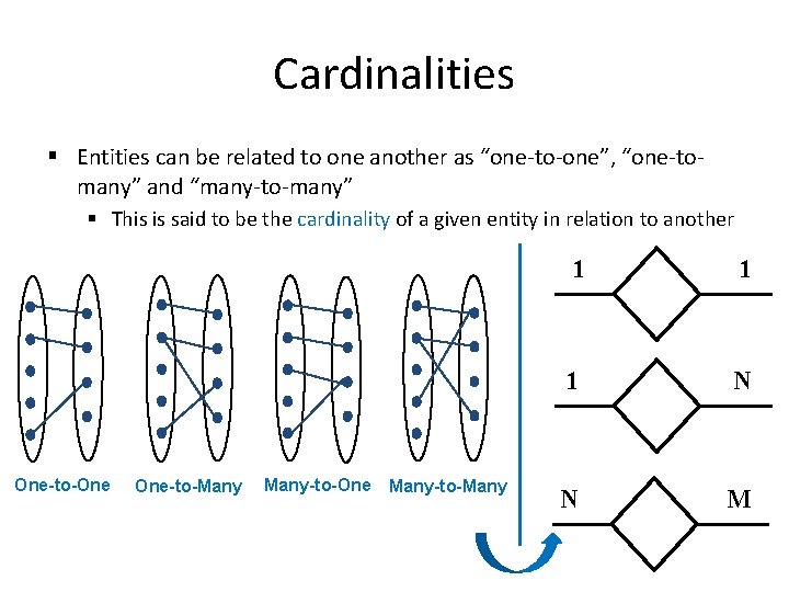 Cardinalities § Entities can be related to one another as “one-to-one”, “one-tomany” and “many-to-many”