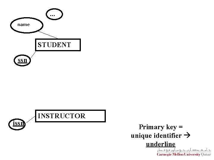 . . . name STUDENT ssn issn INSTRUCTOR Primary key = unique identifier underline