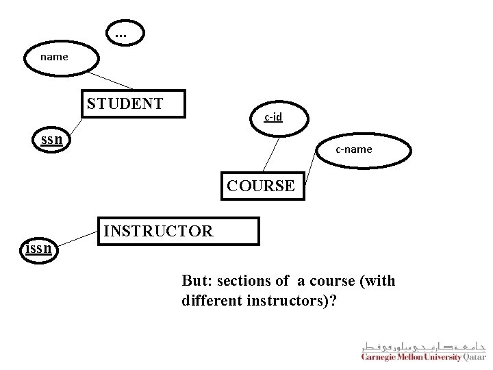 . . . name STUDENT c-id ssn c-name COURSE issn INSTRUCTOR But: sections of