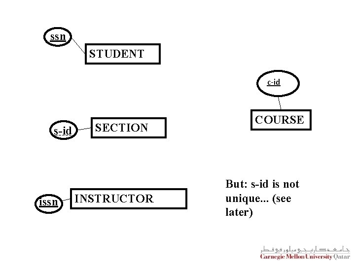 ssn STUDENT c-id s-id issn SECTION INSTRUCTOR COURSE But: s-id is not unique. .