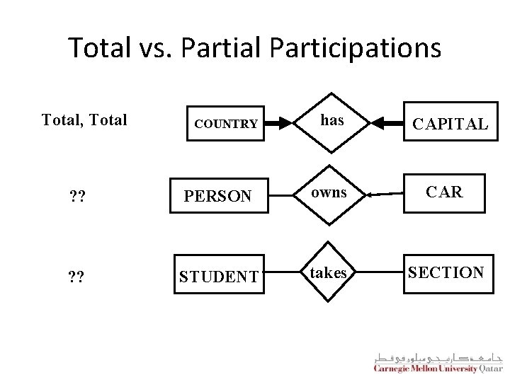 Total vs. Partial Participations Total, Total COUNTRY has CAPITAL ? ? PERSON owns CAR