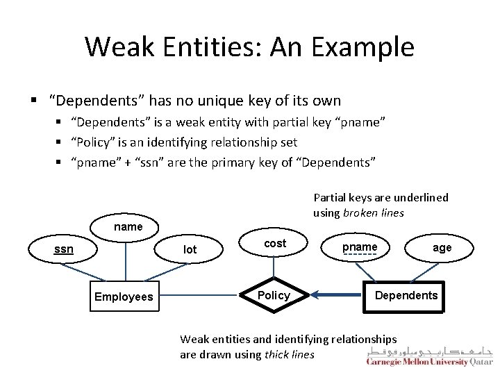 Weak Entities: An Example § “Dependents” has no unique key of its own §