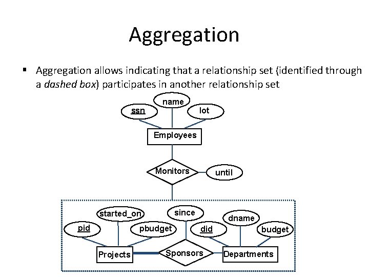 Aggregation § Aggregation allows indicating that a relationship set (identified through a dashed box)