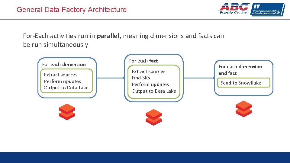 General Data Factory Architecture For-Each activities run in parallel, meaning dimensions and facts can