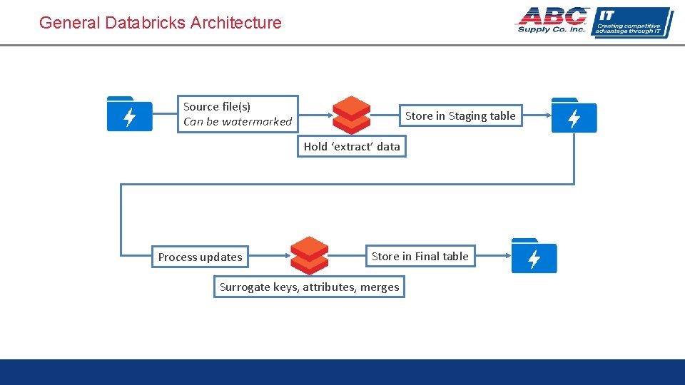 General Databricks Architecture Source file(s) Can be watermarked Store in Staging table Hold ‘extract’