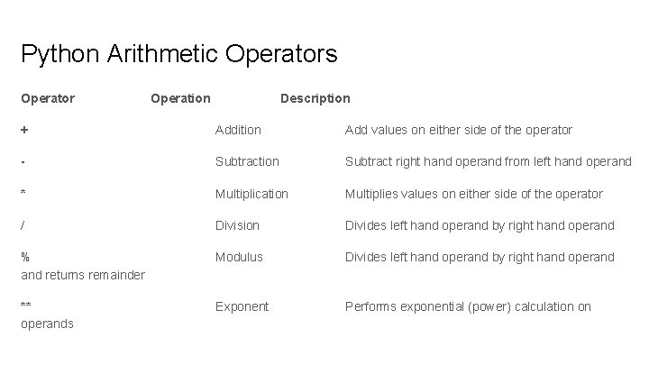 Python Arithmetic Operators Operator Operation Description + Addition Add values on either side of