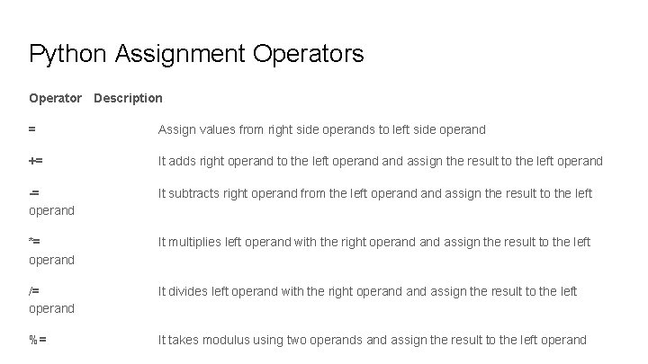 Python Assignment Operators Operator Description = Assign values from right side operands to left