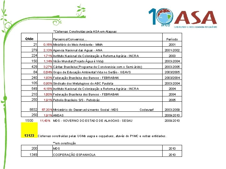  *Cisternas Construidas pela ASA em Alagoas Qtde Parceiros/Convenios. . . Período 21 0,