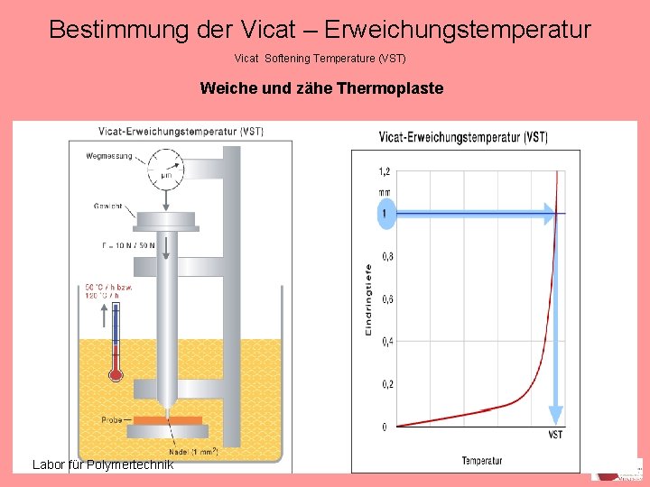 Bestimmung der Vicat – Erweichungstemperatur Vicat Softening Temperature (VST) Weiche Labor für Polymertechnik und