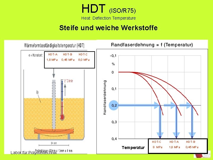 HDT (ISO/R 75) Heat Deflection Temperature Steife und weiche Werkstoffe HDT-A HDT-B HDT-C 1,