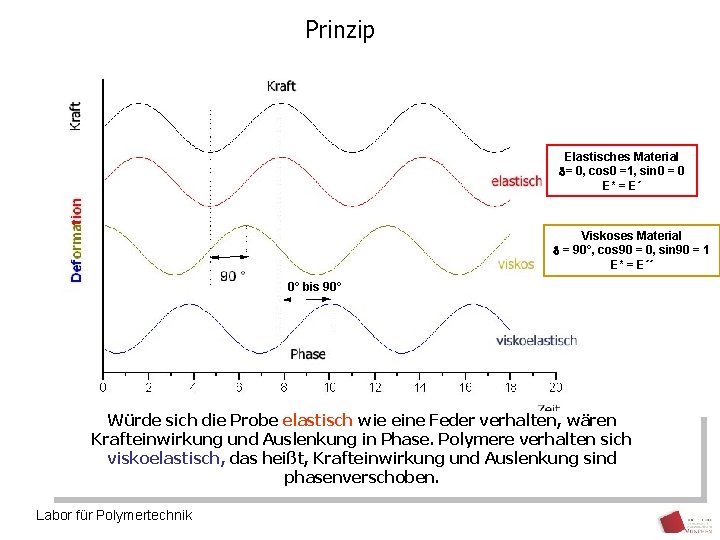 Prinzip Elastisches Material = 0, cos 0 =1, sin 0 = 0 E* =