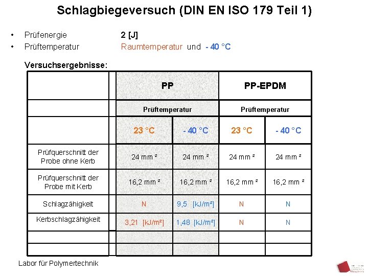 Schlagbiegeversuch (DIN EN ISO 179 Teil 1) • • Prüfenergie Prüftemperatur 2 [J] Raumtemperatur