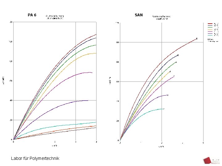 PA 6 Labor für Polymertechnik SAN 