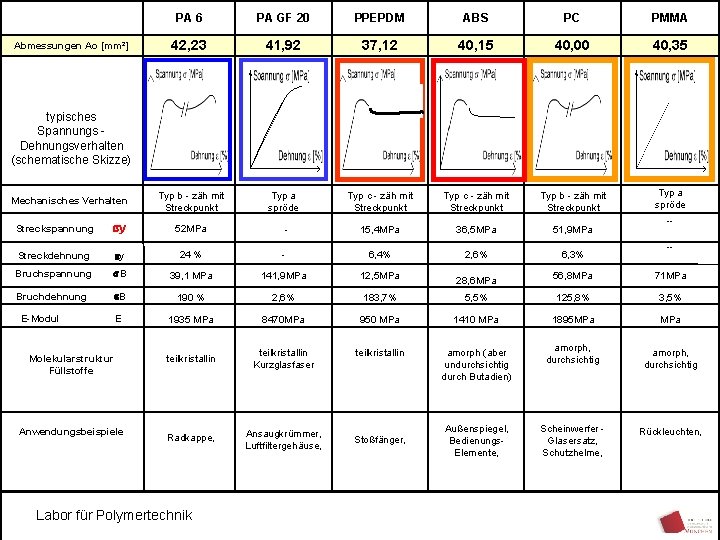 Abmessungen Ao [mm²] PA 6 PA GF 20 PPEPDM ABS PC PMMA 42, 23