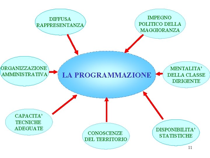 IMPEGNO POLITICO DELLA MAGGIORANZA DIFFUSA RAPPRESENTANZA ORGANIZZAZIONE AMMINISTRATIVA CAPACITA’ TECNICHE ADEGUATE LA PROGRAMMAZIONE CONOSCENZE