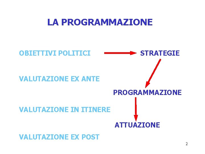 LA PROGRAMMAZIONE OBIETTIVI POLITICI STRATEGIE VALUTAZIONE EX ANTE PROGRAMMAZIONE VALUTAZIONE IN ITINERE ATTUAZIONE VALUTAZIONE