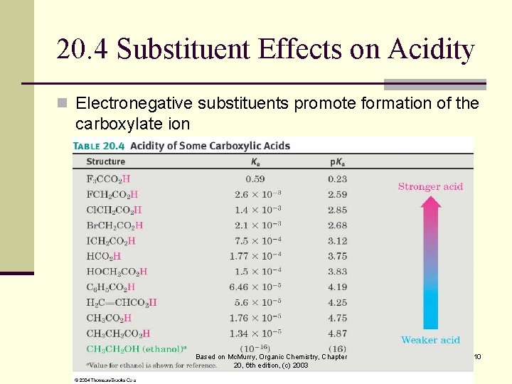 20. 4 Substituent Effects on Acidity n Electronegative substituents promote formation of the carboxylate