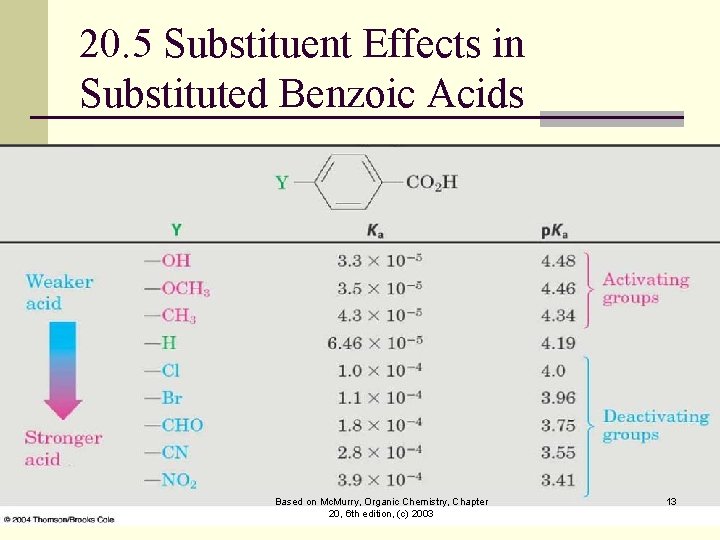 20. 5 Substituent Effects in Substituted Benzoic Acids Based on Mc. Murry, Organic Chemistry,