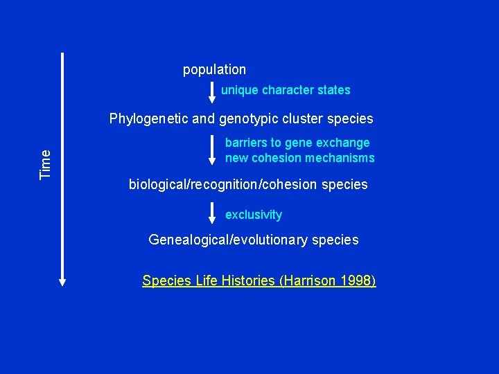 population unique character states Time Phylogenetic and genotypic cluster species barriers to gene exchange