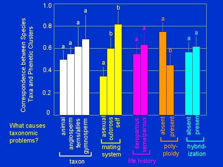 What causes taxonomic problems? b a a 0 taxon mating system a life history