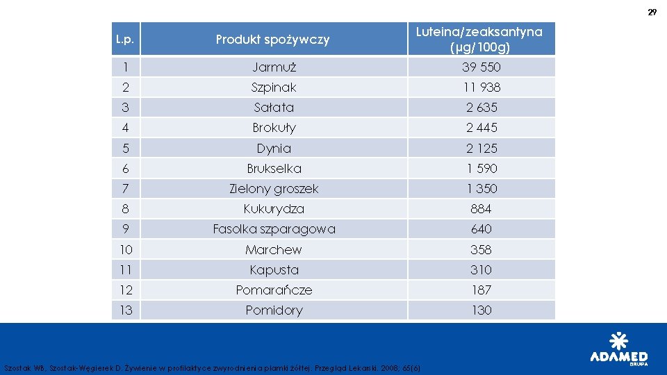 29 L. p. Produkt spożywczy Luteina/zeaksantyna (µg/100 g) 1 Jarmuż 39 550 2 Szpinak