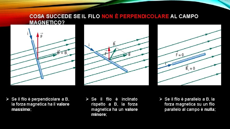 COSA SUCCEDE SE IL FILO NON È PERPENDICOLARE AL CAMPO MAGNETICO? Ø Se il