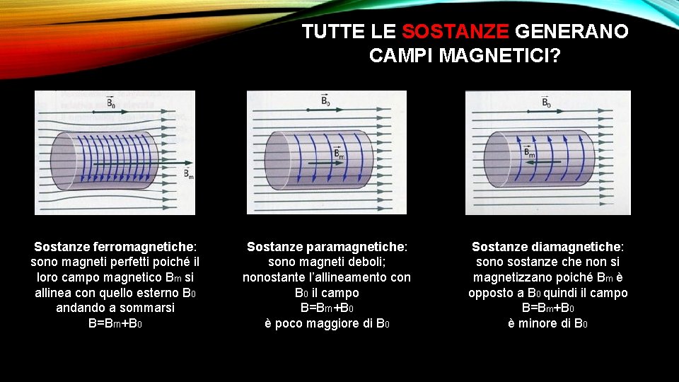 TUTTE LE SOSTANZE GENERANO CAMPI MAGNETICI? Sostanze ferromagnetiche: sono magneti perfetti poiché il loro