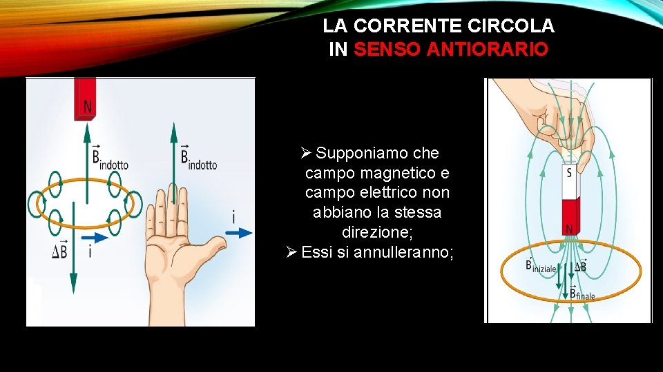 LA CORRENTE CIRCOLA IN SENSO ANTIORARIO Ø Supponiamo che campo magnetico e campo elettrico