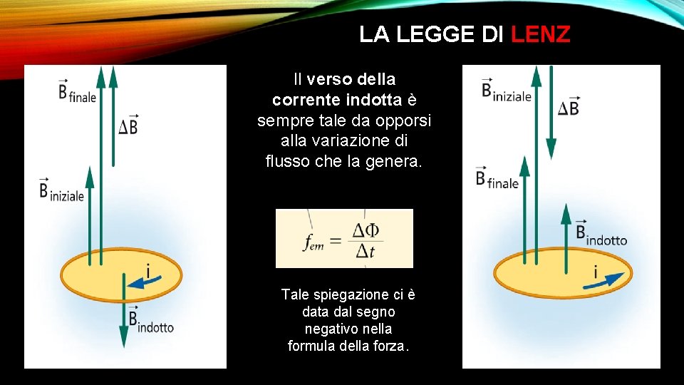 LA LEGGE DI LENZ Il verso della corrente indotta è sempre tale da opporsi
